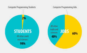 Computer-Programming-Studies-vs.-Jobs-Available-300x183