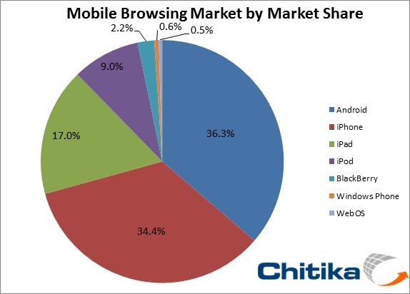 MobileMarket-Share1