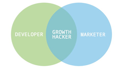 Growth Hacking Venn diagram